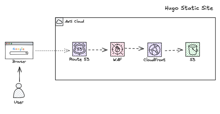 Hugo Static Site Architecture